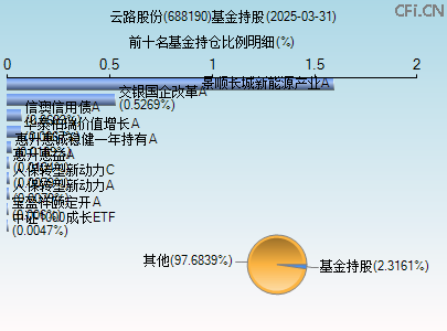 688190基金持仓图