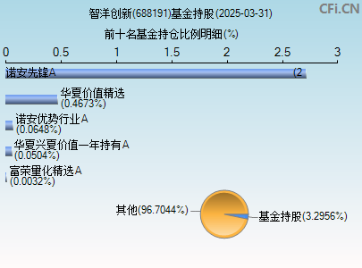 688191基金持仓图