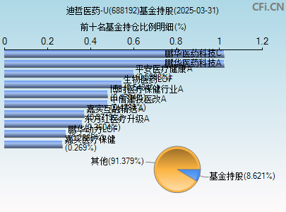 688192基金持仓图
