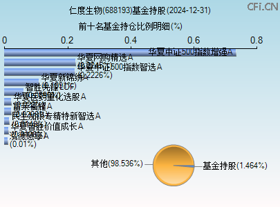 688193基金持仓图