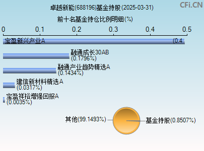 688196基金持仓图