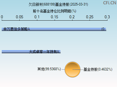 688199基金持仓图