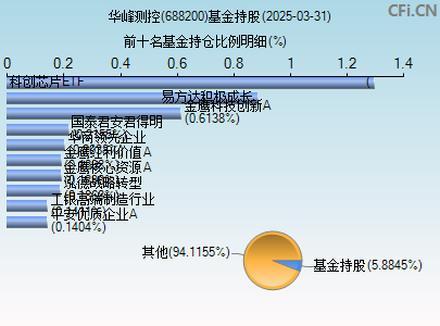 688200基金持仓图