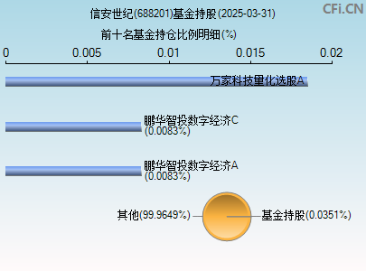 688201基金持仓图