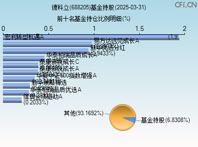 688205基金持仓图