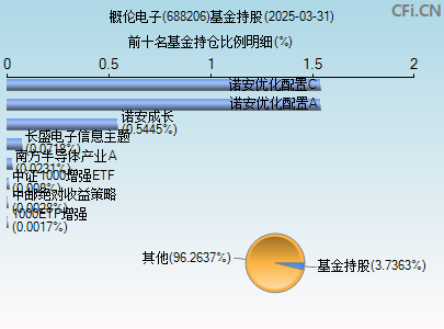 688206基金持仓图
