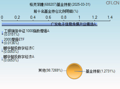 688207基金持仓图