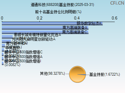 688208基金持仓图