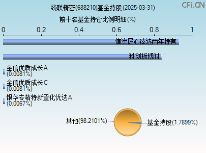 688210基金持仓图