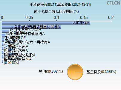 688211基金持仓图