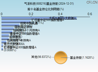 688216基金持仓图