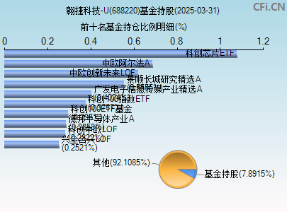 688220基金持仓图