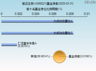 688221基金持仓图