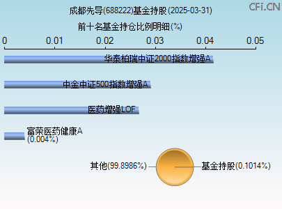 688222基金持仓图