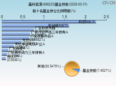 688223基金持仓图