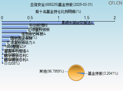 688225基金持仓图