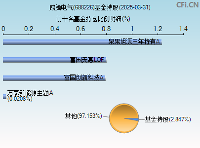 688226基金持仓图