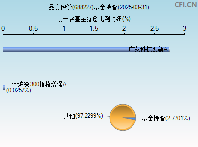 688227基金持仓图