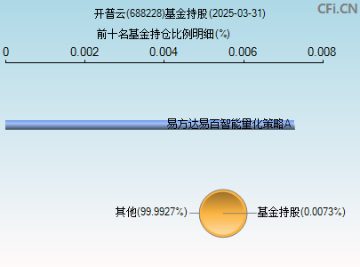 688228基金持仓图