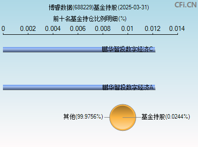 688229基金持仓图