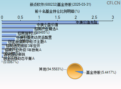 688232基金持仓图