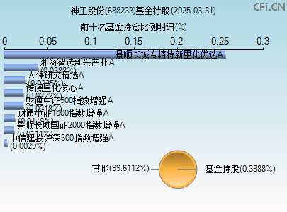 688233基金持仓图