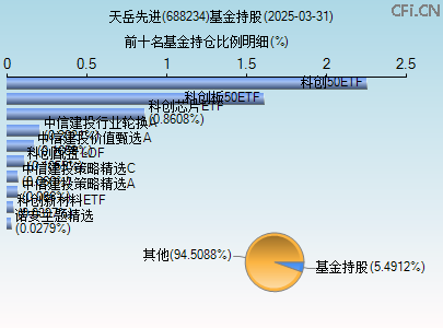 688234基金持仓图