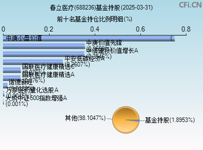 688236基金持仓图