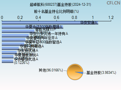 688237基金持仓图