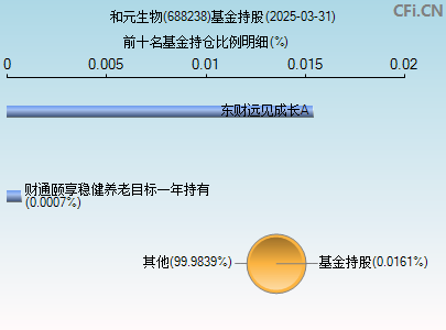 688238基金持仓图