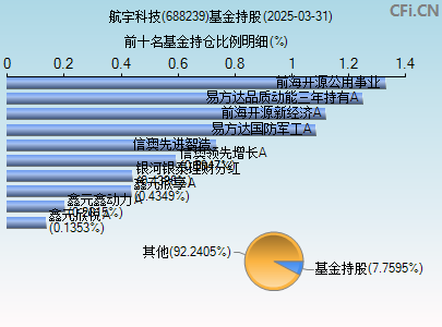 688239基金持仓图