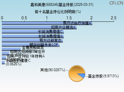 688246基金持仓图