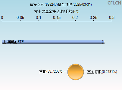 688247基金持仓图