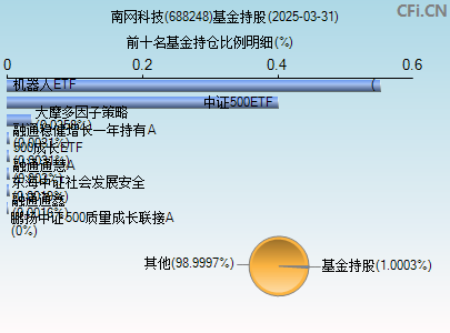 688248基金持仓图