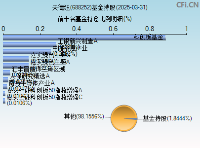 688252基金持仓图