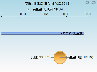 688253基金持仓图