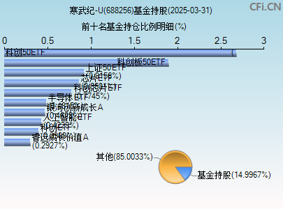 688256基金持仓图