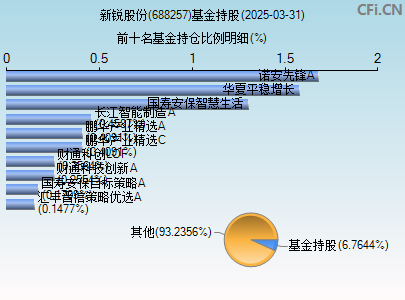 688257基金持仓图