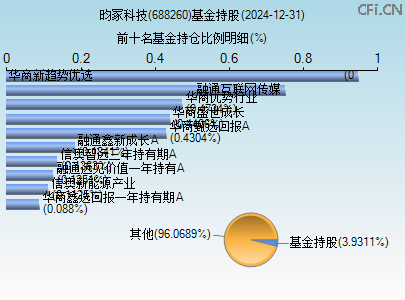 688260基金持仓图