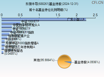 688261基金持仓图