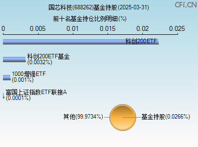 688262基金持仓图