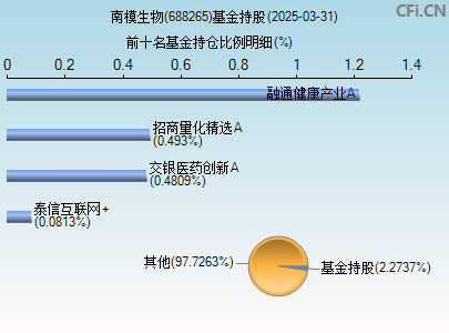 688265基金持仓图