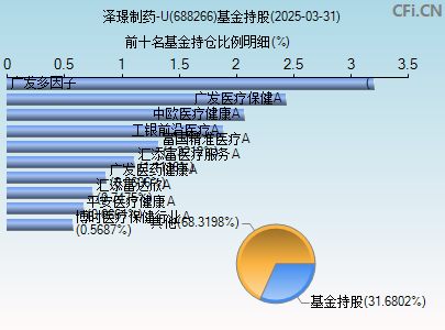 688266基金持仓图