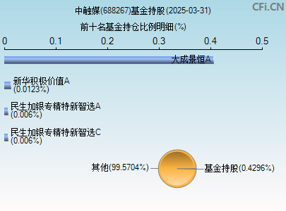 688267基金持仓图