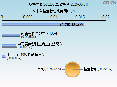 688268基金持仓图