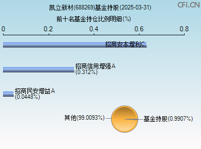 688269基金持仓图