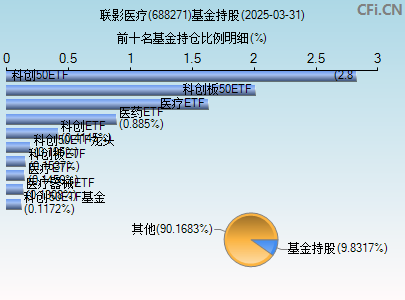 688271基金持仓图