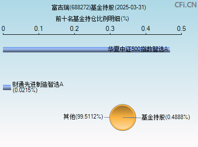 688272基金持仓图