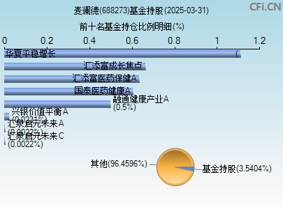 688273基金持仓图