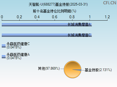 688277基金持仓图